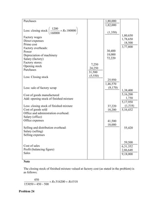 Purchases
Less: closing stock 



× 180000.
160000
1200
Rs

Factory wages
Direct expenses
Prime cost
Factory overheads:
Power
Depreciation of machinery
Salary (factory)
Factory stores:
Opening stock
Purchases
Less: Closing stock
Less: sale of factory scrap
Cost of goods manufactured
Add: opening stock of finished mixture
Less: closing stock of finished mixture
Cost of goods sold
Office and administration overhead:
Salary (office)
Office expenses
Selling and distribution overhead:
Salary (selling)
Selling expenses
Cost of sales
Profit (balancing figure)
Sales
7,250
24,250
31,500
(5,550)
1,80,000
1,82,000
(1,350)
30,400
18,000
72,220
25,950
1,46,570
(8,170)
37,220
18,200
41,500
18,000
1,80,650
1,78,650
18,500
3,77,800
1,38,400
5,16,200
1,750
5,17,950
(1,518)
5,16,432
55,420
59,500
6,31,352
2,86,648
9,18,000
Note
The closing stock of finished mixture valued at factory cost (as stated in the problem) is
as follows:
1518516200.
500450153050
450
RsRs =×
−+
Problem 24
 