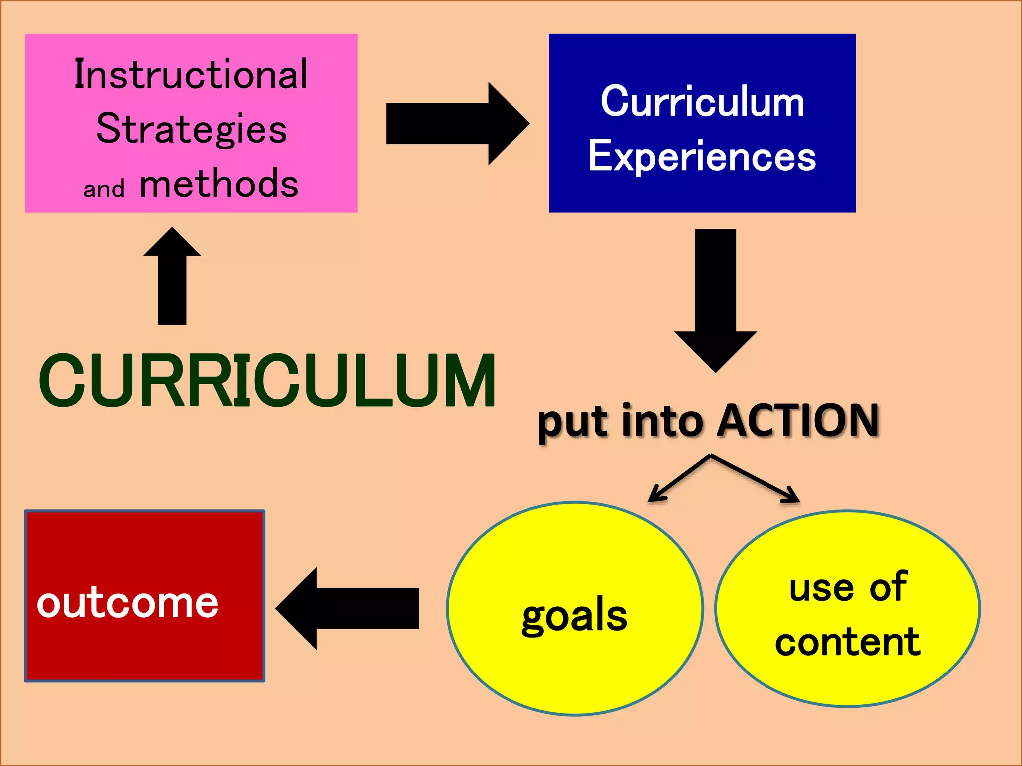 Instructional
Strategies
and methods
put into ACTION
 