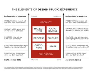 THE ELEMENTS OF DESIGN STUDIO EXPERIENCE

Design studio as a business                                     TANGIBLE                                              FULFILLMENT                   Design studio as a practice


PRODUCT: What impact will                                                                                                                           PRODUCT: What impact will
our work have on the world?                                                            PRODUCT                                                      our work have on the world?



MARKET NEED: What skills                                                MARKET                              CAPA-                                   CAPABILITIES: What skills do
                                                                                                           BILITIES                                 we need to achieve our goals?
do we need to be hired?                                                  NEED

PROCESS: How will we                                                                                                                                CULTURE: How will we enjoy
fulﬁll work proﬁtably?                                                PROCESS                            CULTURE                                    working together successfully?



CUSTOMER: How will we work                                               CUSTO-                                                                     STAFF: Which employees will
together to make products?                                                                                   STAFF                                  strive to create our best work?
                                                                          MERS

PHILOSOPHY: What values                                                                                                                             PHILOSOPHY: What values
drive our daily business?                                                          PHILOSOPHY                                                       drive our daily practice?


Proﬁt-oriented ($$$)                                            INTANGIBLE                                                     DESIRE               Joy-oriented (time)



From Success by Design: The Esssential Business Reference for Designers, ©2012 David Sherwin. Download this worksheet at www.SBDBook.com. Buy Success by Design at amzn.to/successbydesign.
This worksheet is shareable under a Creative Commons Attribution-NonCommercial-Share Alike 3.0 Unported License. For details on this license, go to creative-commons.org/licenses/by-nc-sa/3.0.
 