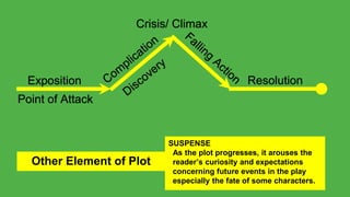 Elements of Drama_Plot_Dramatic Action.pdf