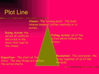 Plot Line Exposition:   The start of the story.  The way things are before the action starts. Rising Action : the series of conflicts and crisis in the story that lead to the climax. Climax:  The turning point.  The most intense moment (either mentally or in action. Falling Action:  all of the action which follows the Climax. Resolution:  The conclusion, the tying together of all of the threads. 