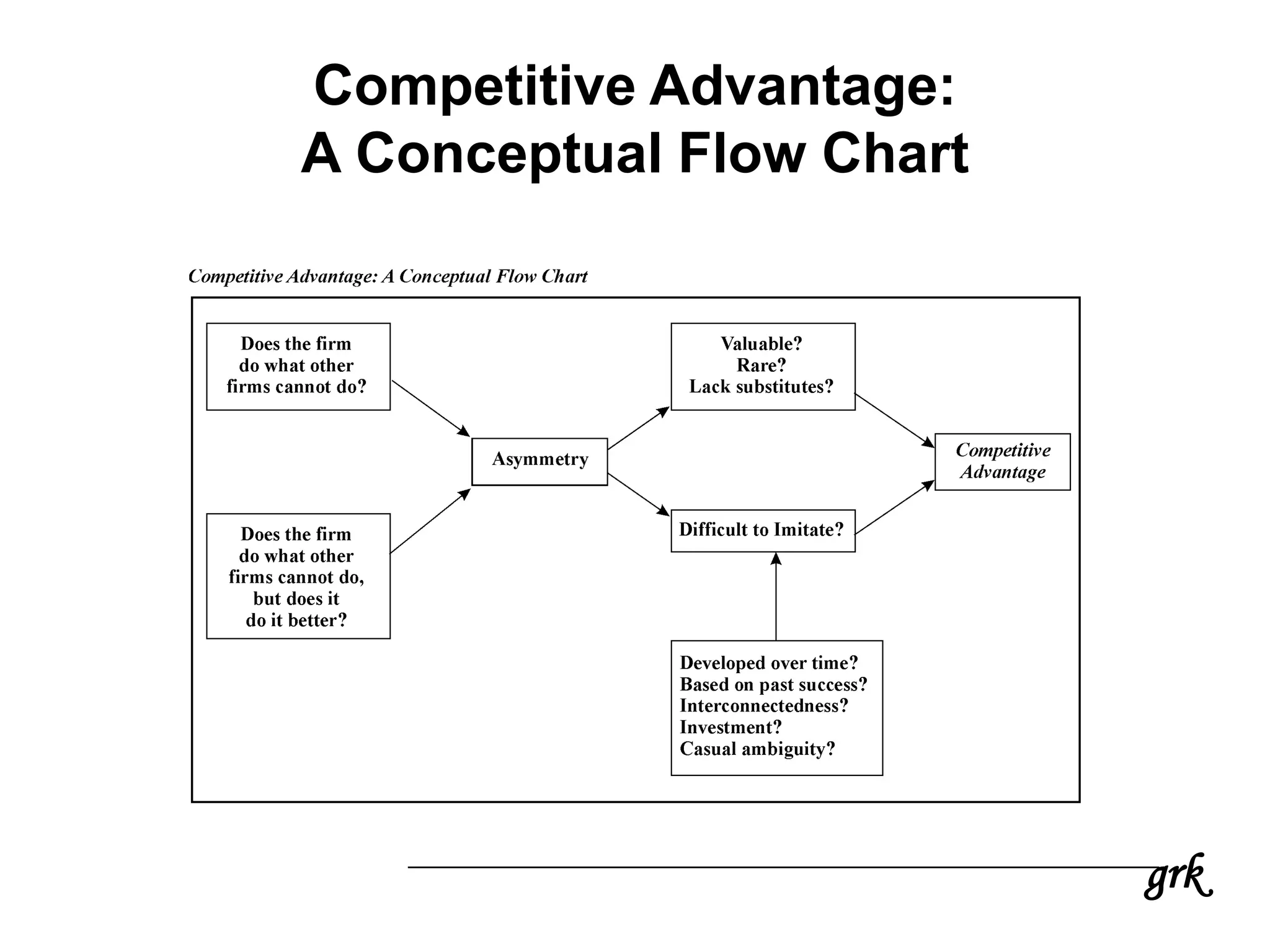 grk
Competitive Advantage:
A Conceptual Flow Chart
 
