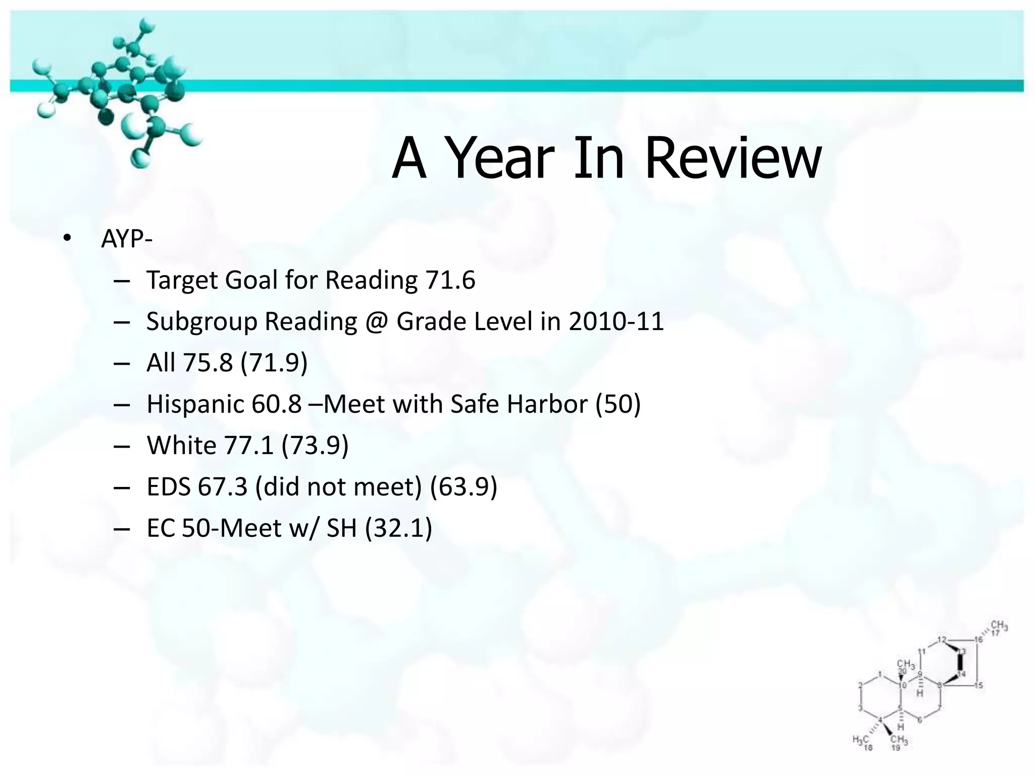 A Year In ReviewAYP-Target Goal for Reading 71.6Subgroup Reading @ Grade Level in 2010-11 All 75.8 (71.9)Hispanic 60.8 –Meet with Safe Harbor (50)White 77.1 (73.9)EDS 67.3 (did not meet) (63.9)EC 50-Meet w/ SH (32.1)