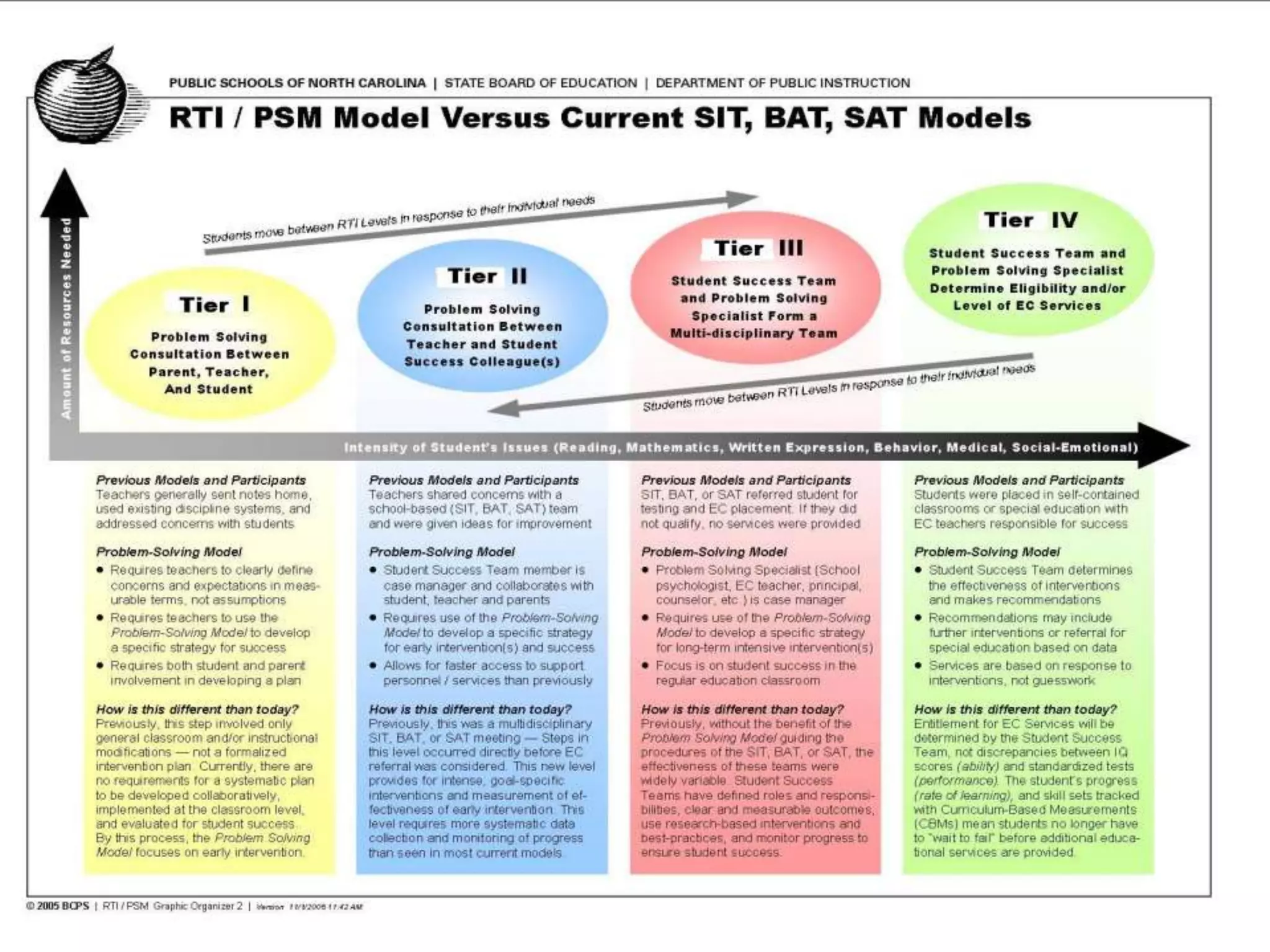 What’s the Difference?41Accommodation – a change that is intended to help the student fully access the general education curriculum without changing the instructional content.large print books preferential seatingsign language interpreters