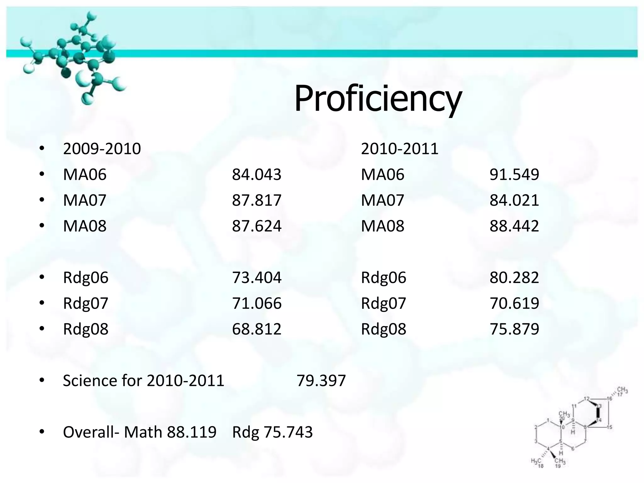 Proficiency2009-2010				2010-2011MA06 		84.043		MA06		91.549MA07 		87.817		MA07		84.021MA08		87.624		MA08		88.442Rdg06		73.404		Rdg06		80.282Rdg07		71.066		Rdg07		70.619Rdg08		68.812		Rdg08		75.879Science for 2010-2011 		79.397Overall- Math 88.119	Rdg 75.743