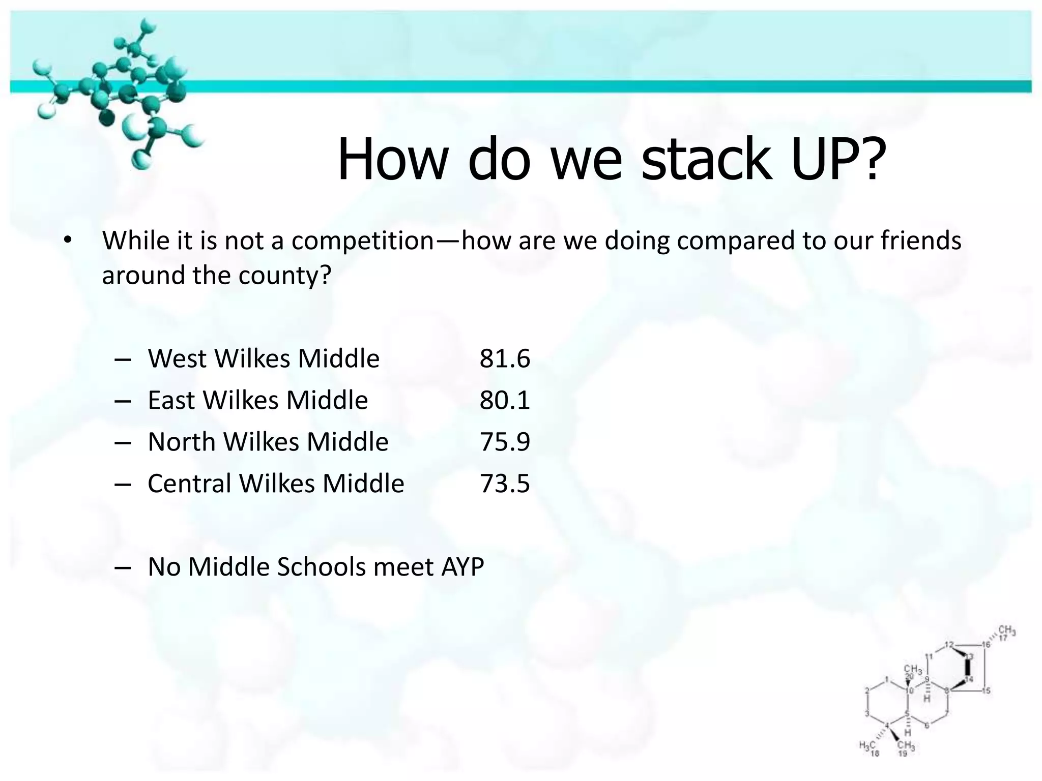 How do we stack UP?While it is not a competition—how are we doing compared to our friends around the county?West Wilkes Middle	81.6East Wilkes Middle		80.1North Wilkes Middle	75.9Central Wilkes Middle	73.5No Middle Schools meet AYP
