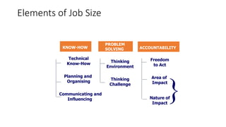 Elements of Job Size
Technical
Know-How
Planning and
Organising
Communicating and
Influencing
Freedom
to Act
Area of
Impact
Nature of
Impact
Thinking
Environment
Thinking
Challenge
PROBLEM
SOLVING
KNOW-HOW ACCOUNTABILITY
}
 