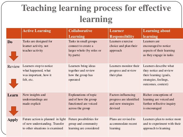Elements of Learning