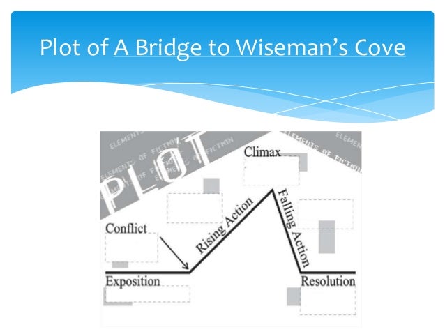 a bridge to wisemans cove The main theme in the novel, a bridge to wiseman's cove, is family in the novel carl and harley are deserted by their family and move with their aunt who doesn't care for the fact that the three share a bond with each other. a bridge to wisemans cove The main theme in the novel, a bridge to wiseman's cove, is family in the novel carl and harley are deserted by their family and move with their aunt who doesn't care for the fact that the three share a bond with each other.