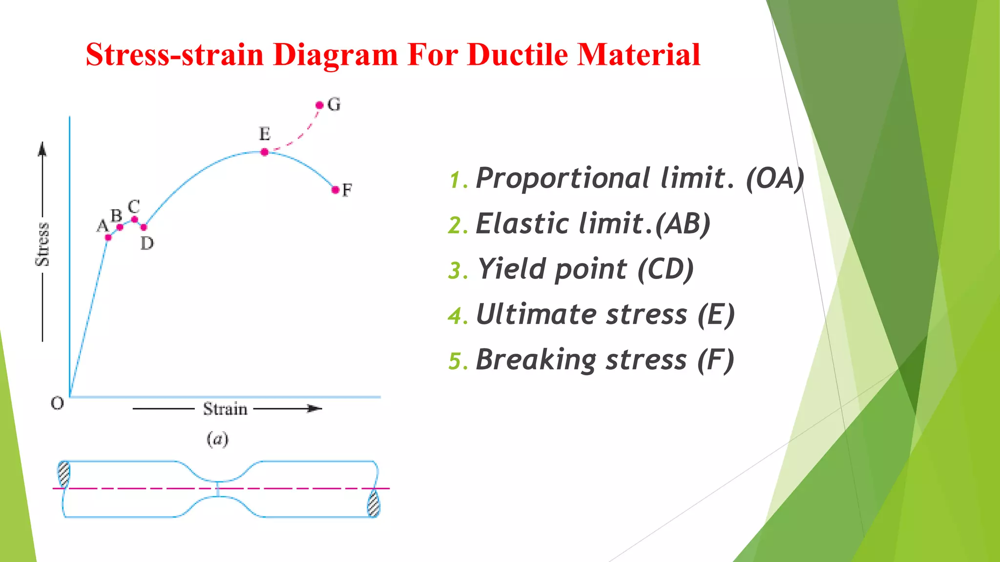Stress-strain Diagram For Ductile Material
1. Proportional limit. (OA)
2. Elastic limit.(AB)
3. Yield point (CD)
4. Ultimate stress (E)
5. Breaking stress (F)
 