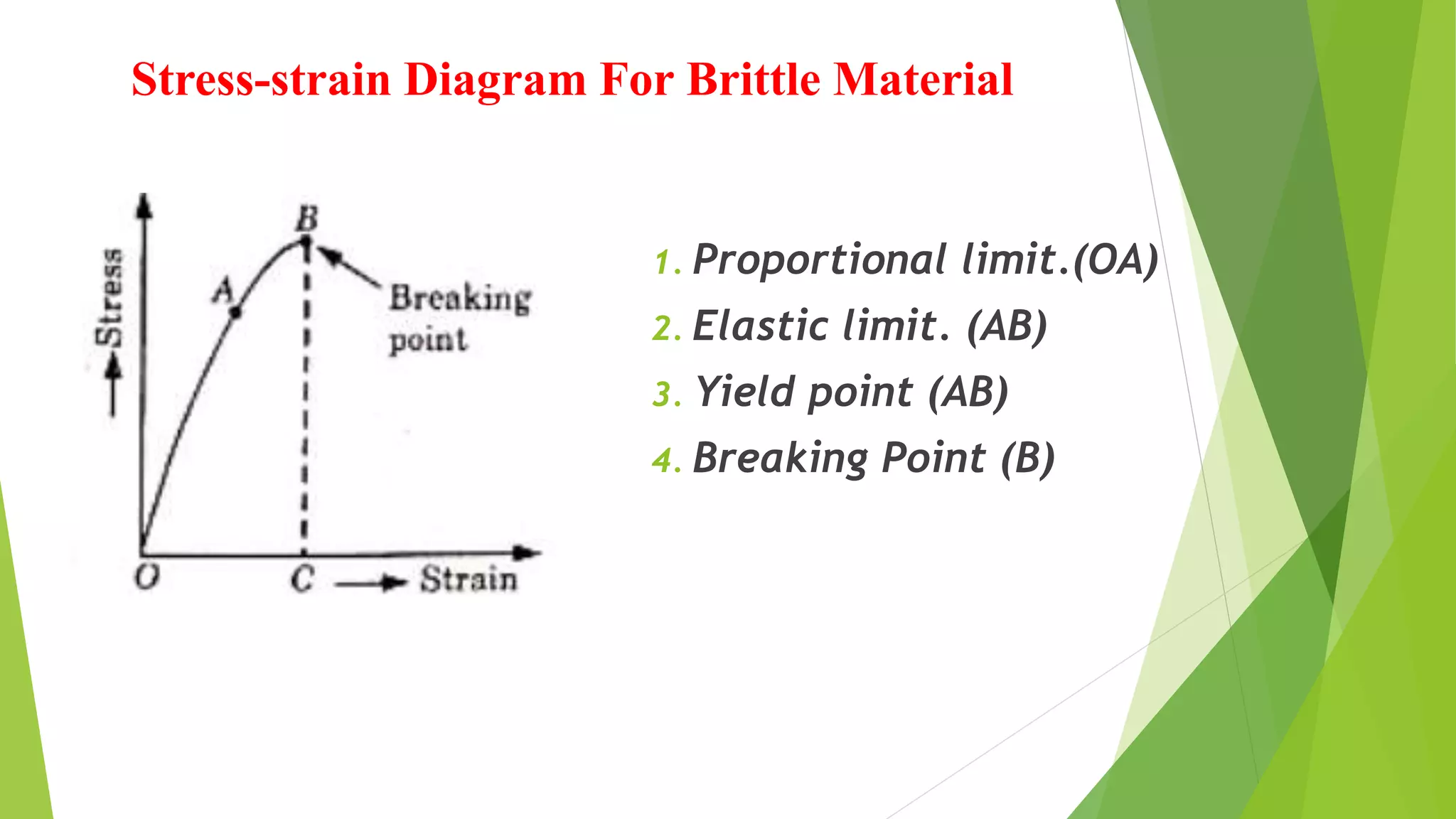 Stress-strain Diagram For Brittle Material
1. Proportional limit.(OA)
2. Elastic limit. (AB)
3. Yield point (AB)
4. Breaking Point (B)
 