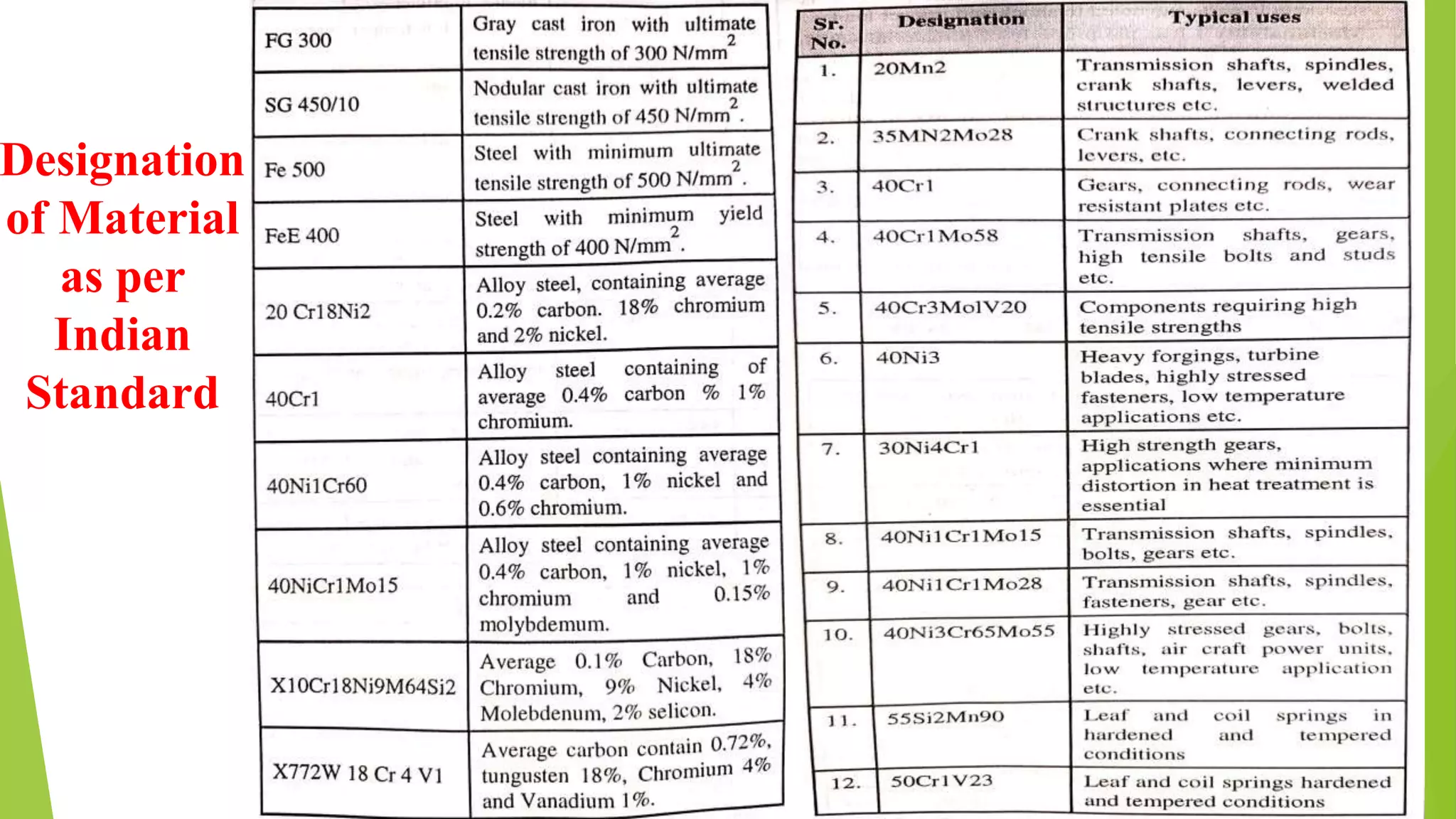 Designation
of Material
as per
Indian
Standard
 