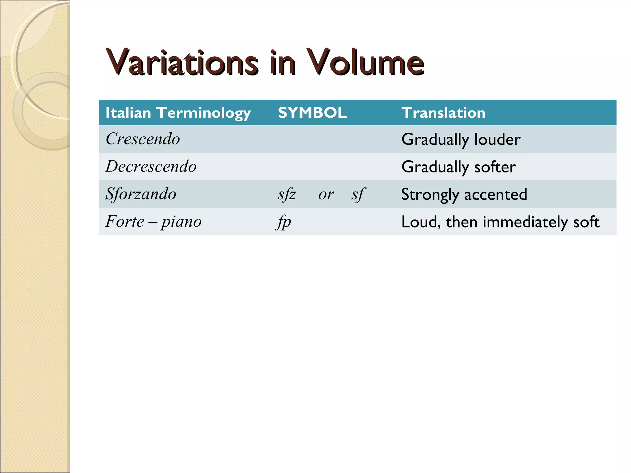 Variations in VolumeVariations in Volume
Italian Terminology SYMBOL Translation
Crescendo Gradually louder
Decrescendo Gradually softer
Sforzando sfz or sf Strongly accented
Forte – piano fp Loud, then immediately soft
 