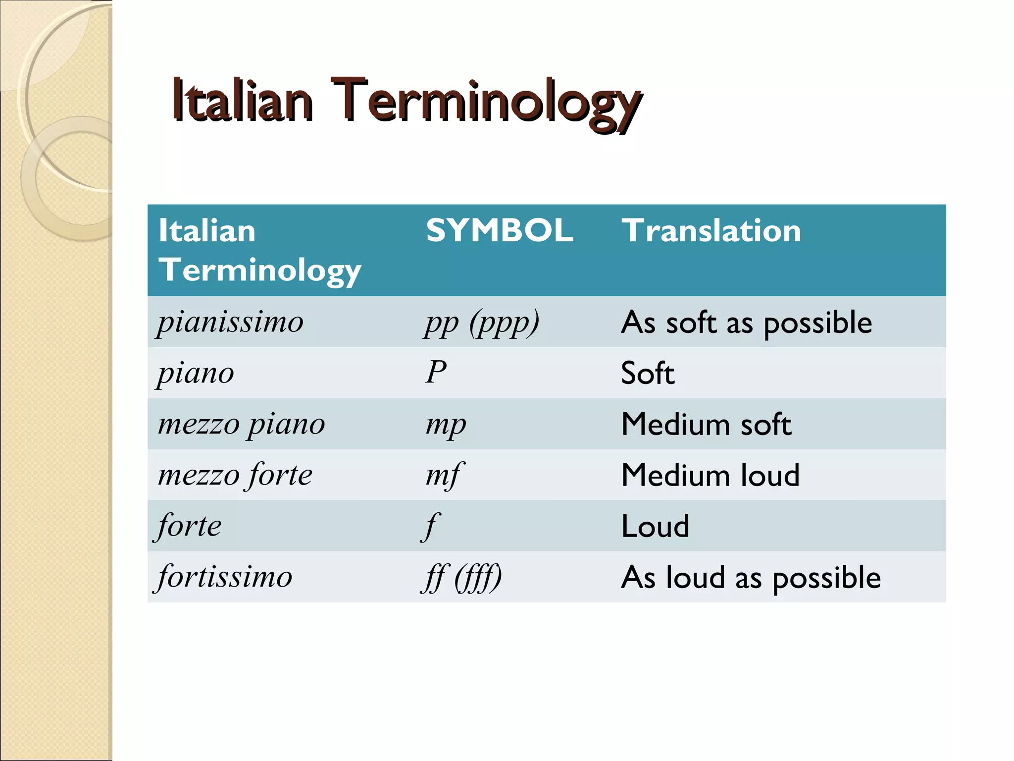 Italian TerminologyItalian Terminology
Italian
Terminology
SYMBOL Translation
pianissimo pp (ppp) As soft as possible
piano P Soft
mezzo piano mp Medium soft
mezzo forte mf Medium loud
forte f Loud
fortissimo ff (fff) As loud as possible
 