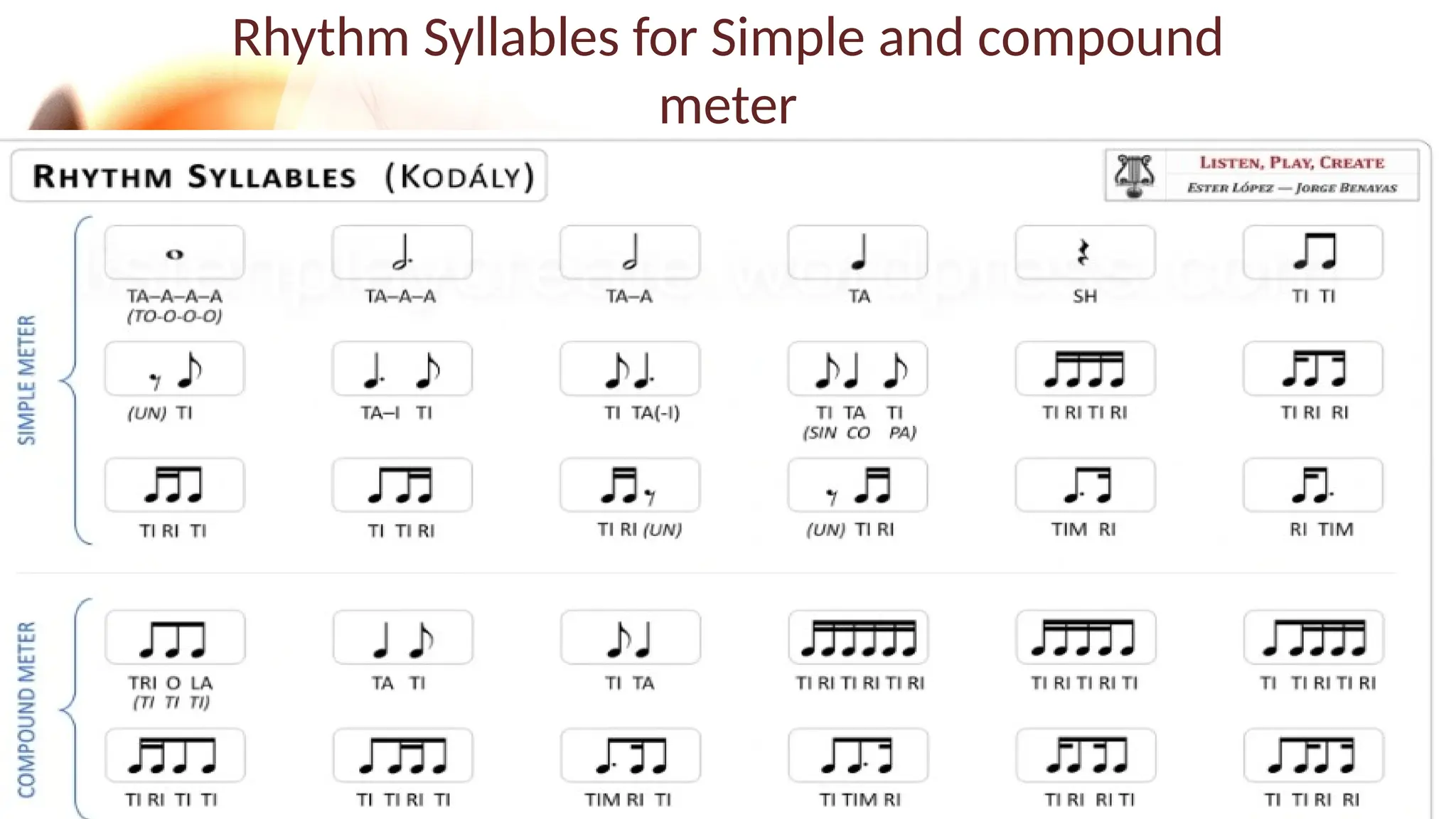 Rhythm Syllables for Simple and compound
meter
 