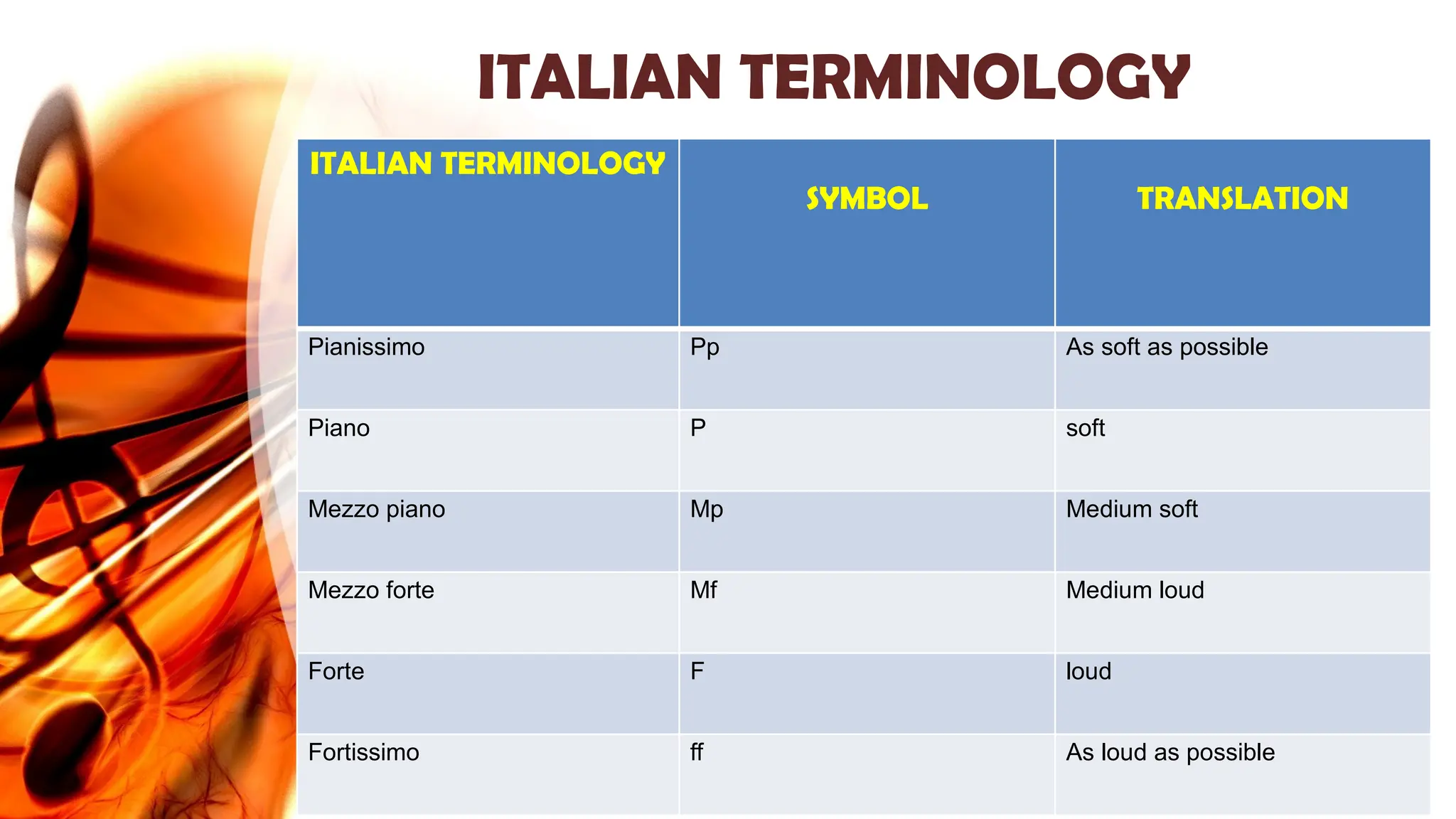 ITALIAN TERMINOLOGY
ITALIAN TERMINOLOGY
SYMBOL TRANSLATION
Pianissimo Pp As soft as possible
Piano P soft
Mezzo piano Mp Medium soft
Mezzo forte Mf Medium loud
Forte F loud
Fortissimo ff As loud as possible
 