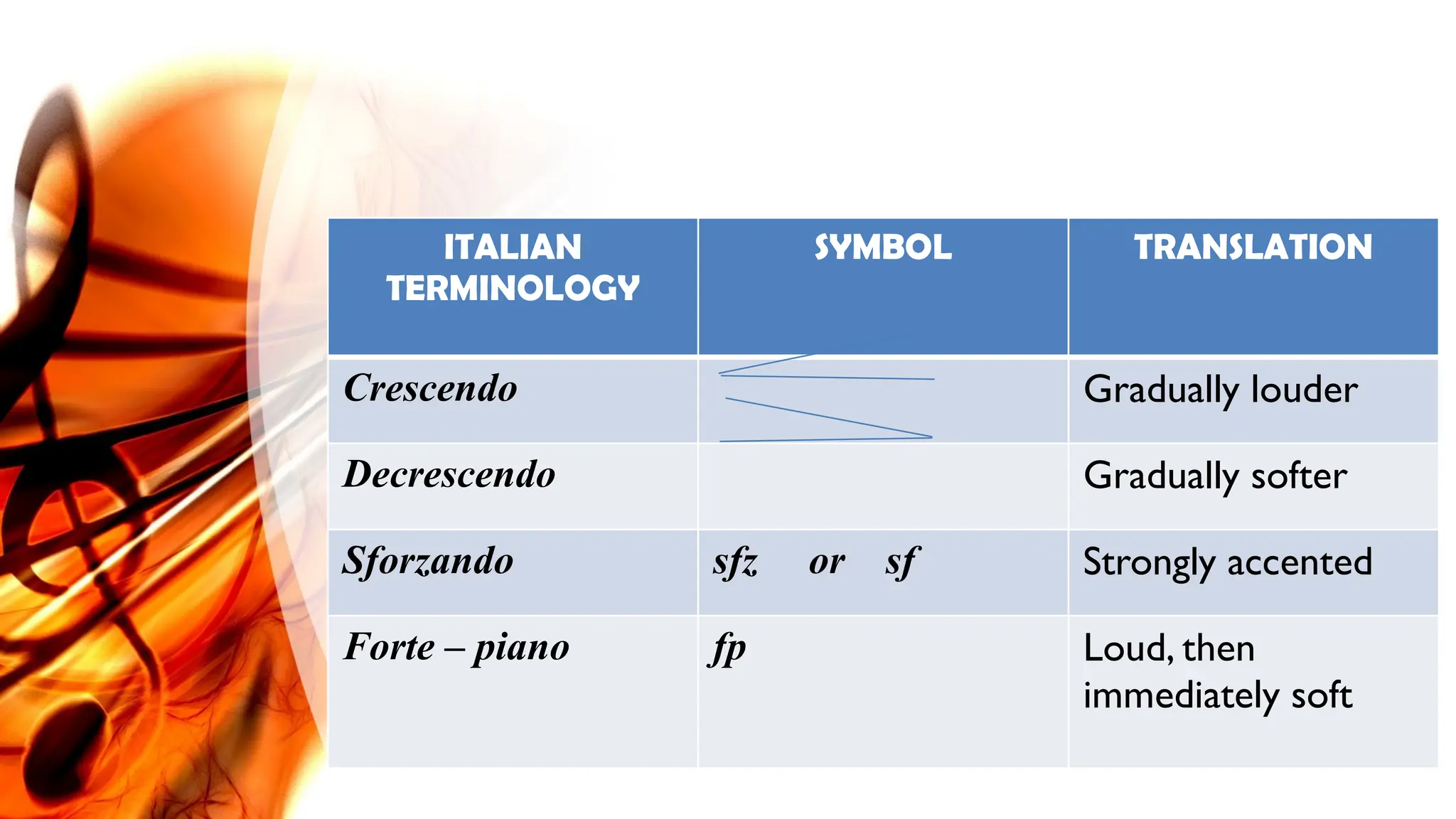 ITALIAN
TERMINOLOGY
SYMBOL TRANSLATION
Crescendo Gradually louder
Decrescendo Gradually softer
Sforzando sfz or sf Strongly accented
Forte – piano fp Loud, then
immediately soft
 