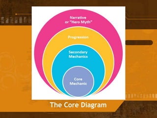 The Core Diagram
 