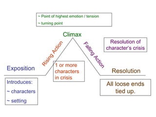 ~ Point of highest emotion / tension
               ~ turning point


                                 Climax
                                                        Resolution of
                                                      character’s crisis


                         1 or more
Exposition               characters                     Resolution
                         in crisis
Introduces:                                           All loose ends
~ characters                                              tied up.
~ setting
 