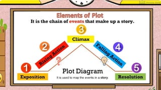 ELEMENTS OF PLOT-EXPOSITION-RISING-FALLING ACTION-CLIMAX-RESOLUTION.pptx