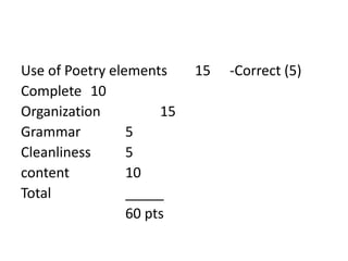 Use of Poetry elements 15 -Correct (5)
Complete 10
Organization 15
Grammar 5
Cleanliness 5
content 10
Total _____
60 pts
 
