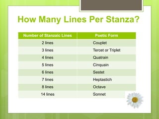 Stanza Numbers Elements of Poetry and other other topics | PPTX