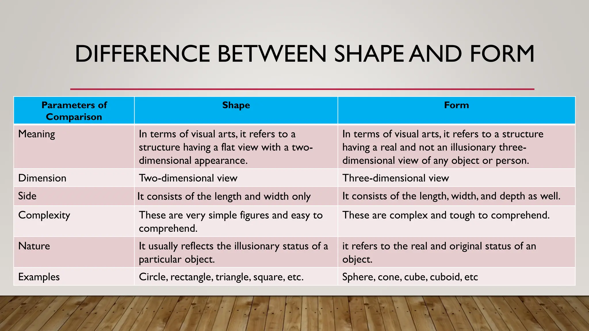 DIFFERENCE BETWEEN SHAPE AND FORM
Parameters of
Comparison
Shape Form
Meaning In terms of visual arts, it refers to a
structure having a flat view with a two-
dimensional appearance.
In terms of visual arts, it refers to a structure
having a real and not an illusionary three-
dimensional view of any object or person.
Dimension Two-dimensional view Three-dimensional view
Side It consists of the length and width only It consists of the length, width, and depth as well.
Complexity These are very simple figures and easy to
comprehend.
These are complex and tough to comprehend.
Nature It usually reflects the illusionary status of a
particular object.
it refers to the real and original status of an
object.
Examples Circle, rectangle, triangle, square, etc. Sphere, cone, cube, cuboid, etc
 
