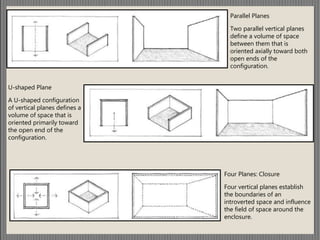 Four Planes: Closure
Four vertical planes establish
the boundaries of an
introverted space and influence
the field of space around the
enclosure.
U-shaped Plane
A U-shaped configuration
of vertical planes defines a
volume of space that is
oriented primarily toward
the open end of the
configuration.
Parallel Planes
Two parallel vertical planes
define a volume of space
between them that is
oriented axially toward both
open ends of the
configuration.
 