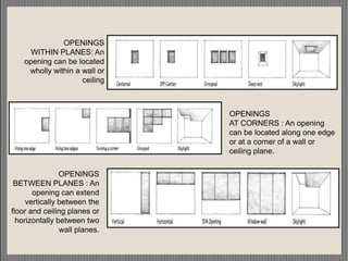 OPENINGS
WITHIN PLANES: An
opening can be located
wholly within a wall or
ceiling
OPENINGS
AT CORNERS : An opening
can be located along one edge
or at a corner of a wall or
ceiling plane.
OPENINGS
BETWEEN PLANES : An
opening can extend
vertically between the
floor and ceiling planes or
horizontally between two
wall planes.
 