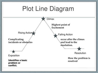 Story Intensity Elements of story telling | PPTX