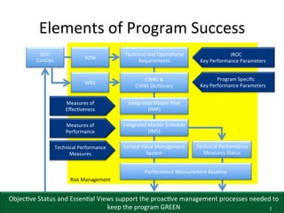 Elements	
  of	
  Program	
  Success	
  
SOW	
  

Techncial	
  and	
  Opera6onal	
  
Requirements	
  

JROC	
  	
  
Key	
  Performance	
  Parameters	
  

WBS	
  

SOO	
  
ConOps	
  

CWBS	
  &	
  
CWBS	
  Dic6onary	
  

Program	
  Speciﬁc	
  
Key	
  Performance	
  Parameters	
  

Measures	
  of	
  
Eﬀec6veness	
  

Integrated	
  Master	
  Plan	
  
(IMP)	
  

Measures	
  of	
  
Performance	
  

Integrated	
  Master	
  Schedule	
  
(IMS)	
  	
  

Technical	
  Performance	
  
Measures	
  

Earned	
  Value	
  Management	
  
System	
  

Technical	
  Performance	
  
Measures	
  Status	
  

Performance	
  Measurement	
  Baseline	
  
Risk	
  Management	
  

Objec6ve	
  Status	
  and	
  Essen6al	
  Views	
  support	
  the	
  proac6ve	
  management	
  processes	
  needed	
  to	
  
1	
  
keep	
  the	
  program	
  GREEN	
  
1	
  

 