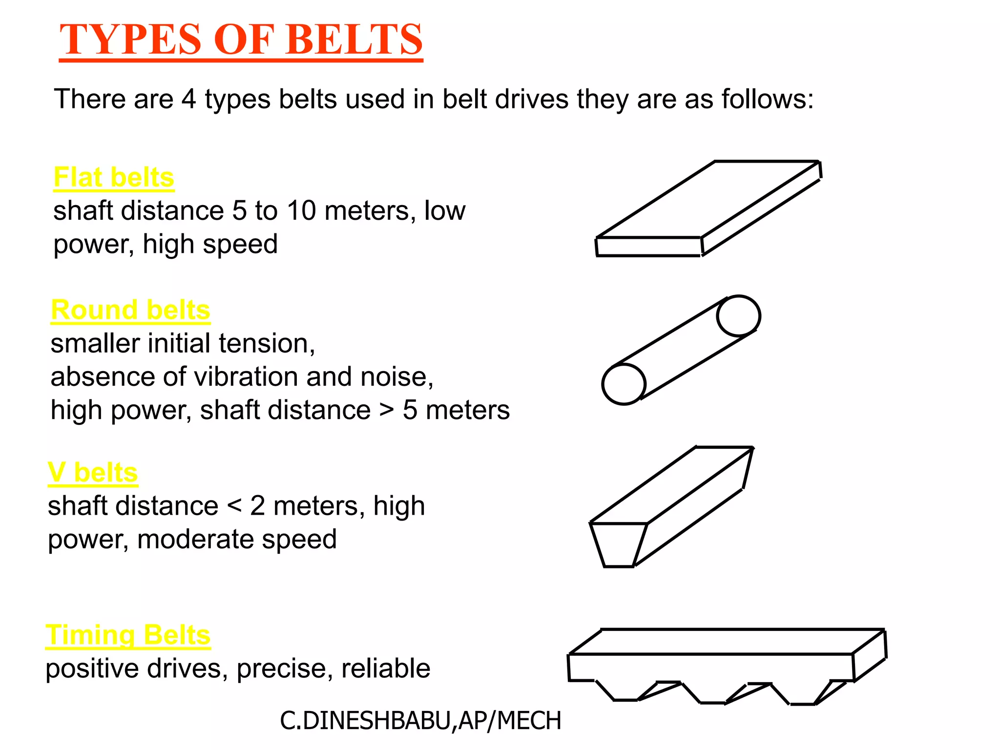 TYPES OF BELTS
There are 4 types belts used in belt drives they are as follows:
Flat belts
shaft distance 5 to 10 meters, low
power, high speed
Round belts
smaller initial tension,
absence of vibration and noise,
high power, shaft distance > 5 meters
V belts
shaft distance < 2 meters, high
power, moderate speed
Timing Belts
positive drives, precise, reliable
C.DINESHBABU,AP/MECH
 