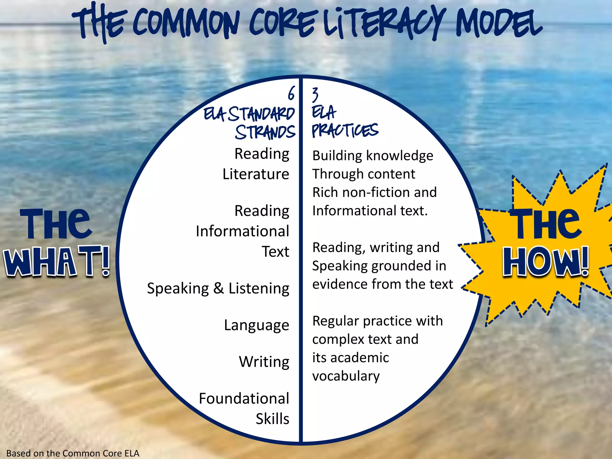 The Common Core literacy Model
6
Ela Standard
Strands
3
ELA
Practices
Reading
Literature
Reading
Informational
Text
Speaking & Listening
Language
Writing
Foundational
Skills
Building knowledge
Through content
Rich non-fiction and
Informational text.
Reading, writing and
Speaking grounded in
evidence from the text
Regular practice with
complex text and
its academic
vocabulary
Based on the Common Core ELA
The The
 