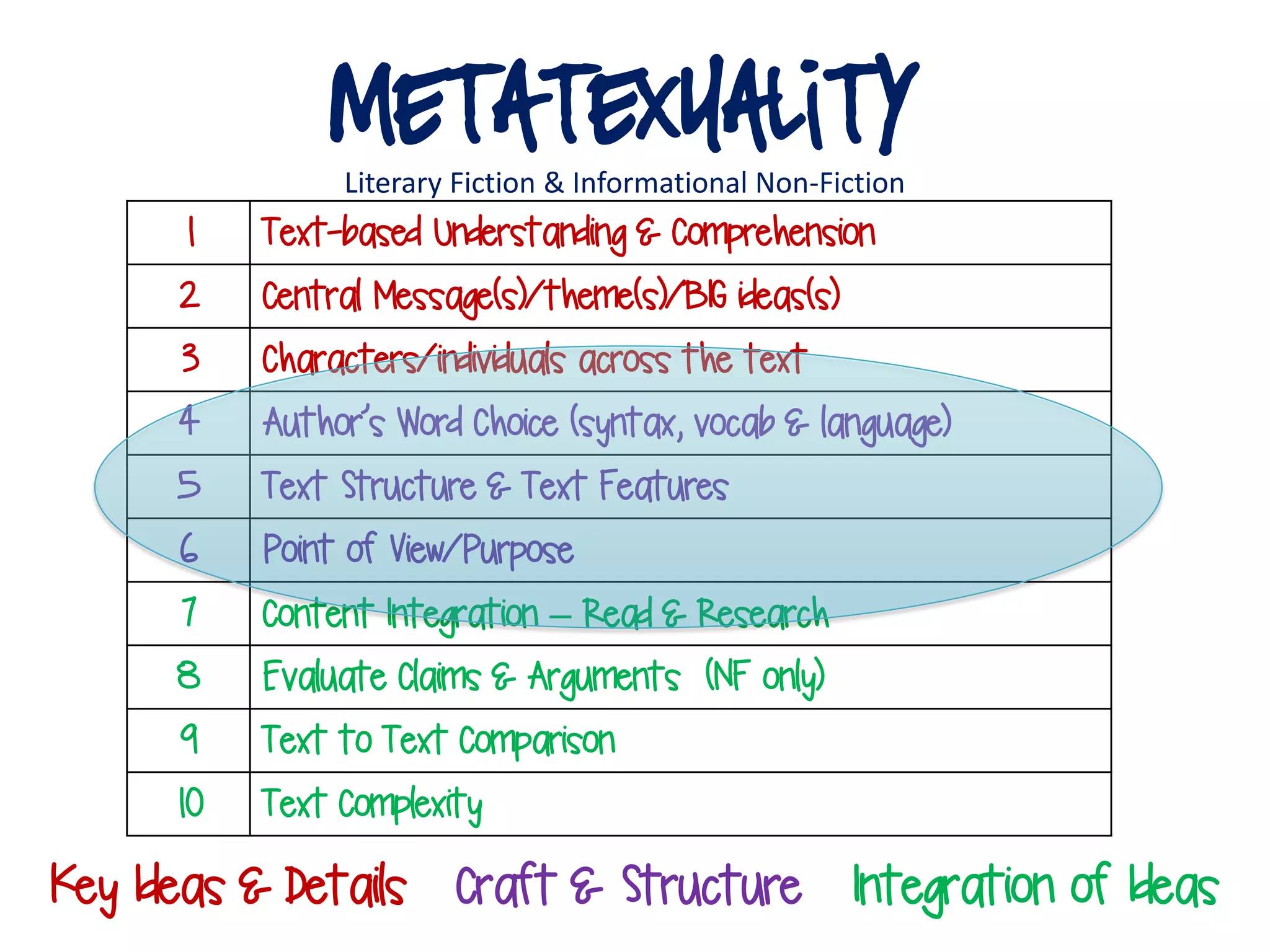 Metatexuality
Literary Fiction & Informational Non-Fiction
1 Text-based Understanding & Comprehension
2 Central Message(s)/theme(s)/BIG ideas(s)
3 Characters/individuals across the text
4 Author’s Word Choice (syntax, vocab & language)
5 Text Structure & Text Features
6 Point of View/Purpose
7 Content Integration – Read & Research
8 Evaluate Claims & Arguments (NF only)
9 Text to Text Comparison
10 Text Complexity
Key Ideas & Details Craft & Structure Integration of Ideas
 