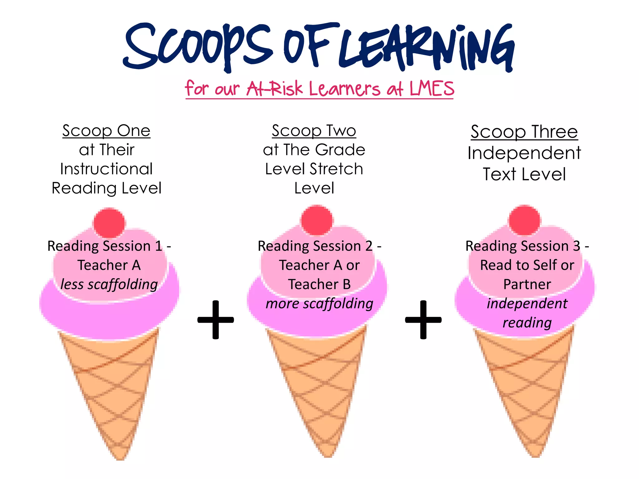 Scoops of Learning
for our At-Risk Learners at LMES
Scoop One
at Their
Instructional
Reading Level
Scoop Three
Independent
Text Level
Scoop Two
at The Grade
Level Stretch
Level
+ +
Reading Session 1 -
Teacher A
less scaffolding
Reading Session 2 -
Teacher A or
Teacher B
more scaffolding
Reading Session 3 -
Read to Self or
Partner
independent
reading
 