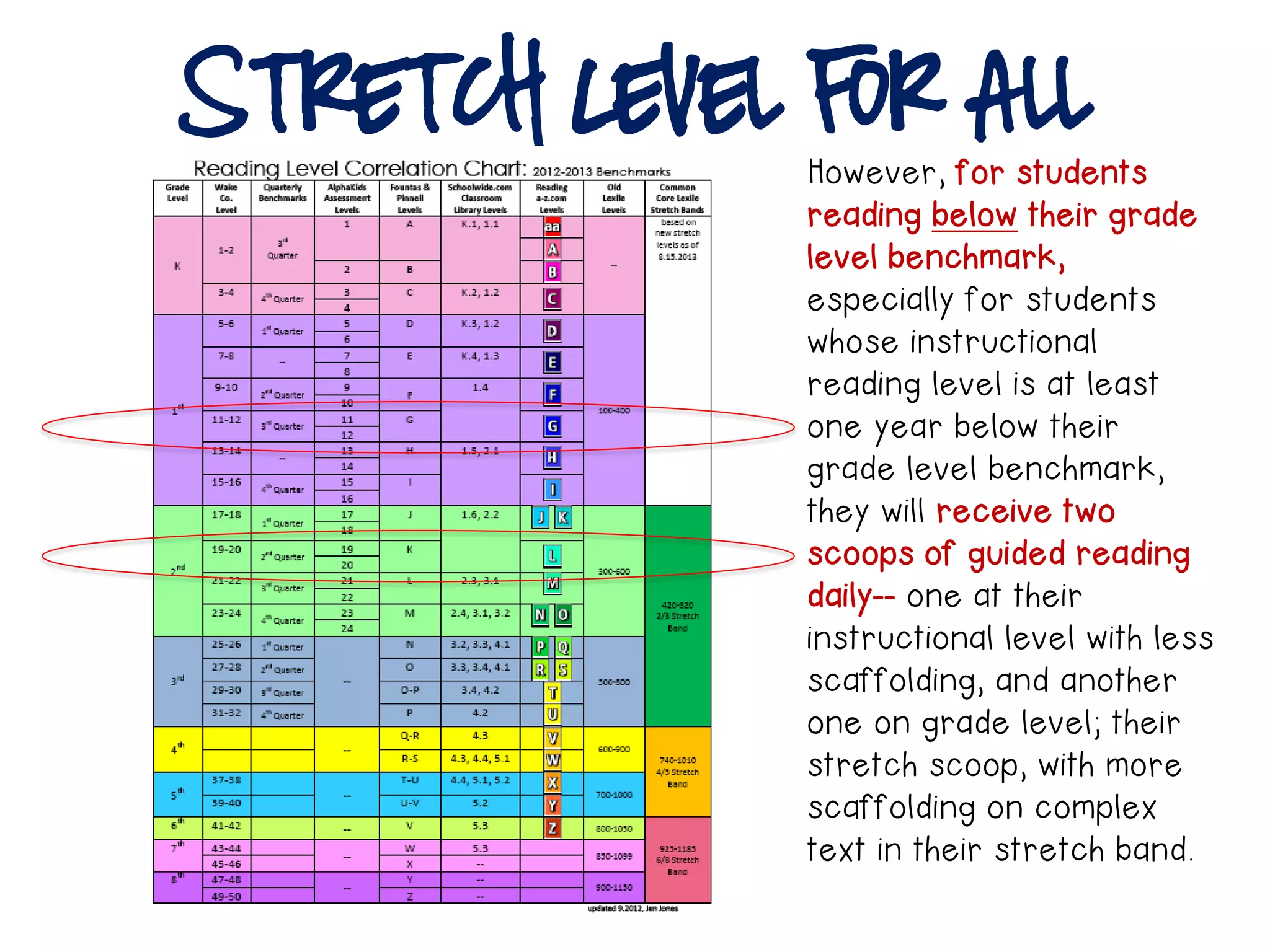 Stretch Level for All
However, for students
reading below their grade
level benchmark,
especially for students
whose instructional
reading level is at least
one year below their
grade level benchmark,
they will receive two
scoops of guided reading
daily-- one at their
instructional level with less
scaffolding, and another
one on grade level; their
stretch scoop, with more
scaffolding on complex
text in their stretch band.
 