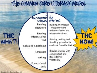 The Common Core literacy Model
6
Ela Standard
Strands
3
ELA
Practices
Reading
Literature
Reading
Informational
Text
Speaking & Listening
Language
Writing
Foundational
Skills
Building knowledge
Through content
Rich non-fiction and
Informational text.
Reading, writing and
Speaking grounded in
evidence from the text
Regular practice with
complex text and
its academic
vocabulary
Based on the Common Core ELA
The The
 