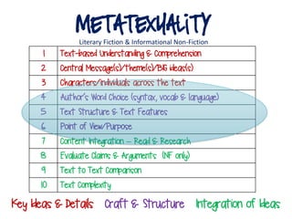 Metatexuality
Literary Fiction & Informational Non-Fiction
1 Text-based Understanding & Comprehension
2 Central Message(s)/theme(s)/BIG ideas(s)
3 Characters/individuals across the text
4 Author’s Word Choice (syntax, vocab & language)
5 Text Structure & Text Features
6 Point of View/Purpose
7 Content Integration – Read & Research
8 Evaluate Claims & Arguments (NF only)
9 Text to Text Comparison
10 Text Complexity
Key Ideas & Details Craft & Structure Integration of Ideas
 