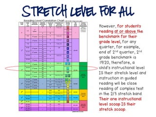 Stretch Level for All
However, for students
reading at or above the
benchmark for their
grade level, for any
quarter, for example,
end of 2nd quarter, 2nd
grade benchmark is
19/20, therefore, a
child’s instructional level
IS their stretch level and
instruction in guided
reading will be close
reading of complex text
in the 2/3 stretch band.
Their one instructional
level scoop IS their
stretch scoop.
 