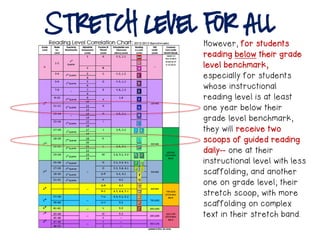 Stretch Level for All
However, for students
reading below their grade
level benchmark,
especially for students
whose instructional
reading level is at least
one year below their
grade level benchmark,
they will receive two
scoops of guided reading
daily-- one at their
instructional level with less
scaffolding, and another
one on grade level; their
stretch scoop, with more
scaffolding on complex
text in their stretch band.
 
