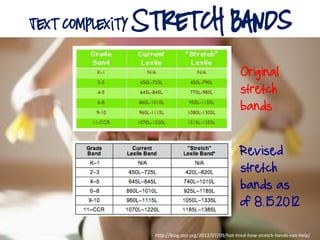 text complexity Stretch Bands
http://blog.aicr.org/2012/07/09/hot-tired-how-stretch-bands-can-help/
Revised
stretch
bands as
of 8.15.2012
Original
stretch
bands
 