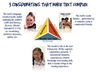 3 Considerations THAT Make text complex
The book’s Lexile
Number…generated by
a computer using a
complicated formula.
The book’s language
created by the author
employing the author’s
craft and literacy
devices. (Anchor
Standard 4, 5 & 6)
ex: vocabulary,
sentence structure,
syntax, etc.
The reader’s role in the text
transaction. All the cognitive
capabilities, personal &
motivational elements,
experiences, content
knowledge and reading skills
that a reader brings to the
reading experience.
 
