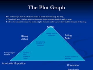 The Plot Graph
 Plot is the story’s plan of action: the series of events that make up the story.
 A Plot Graph is an excellent way to map out the important plot details in a given story.
 It allows the student to select the pertinent plot elements and trace how they build to the end of the story.
Climax
Falling
Action
Conclusion/
Rising
Action
Introduction/Exposition
Inciting/Trigger
Incident
Identifies a
basic
problem or
conflict
How the problem is
resolved
Complicating
incidents or
obstacles
Highest point of
excitement
 