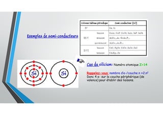 Cas du silicium: Numéro atomique Z=14
Rappelez-vous: nombre d’e-/couche n =2.n2
Donc 4 e- sur la couche périphérique (de
valence) pour établir des liaisons.
Exemples de semi-conducteurs
 