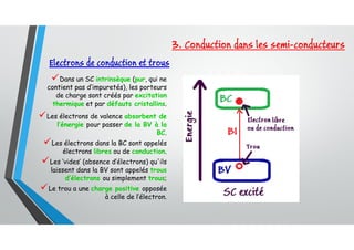3. Conduction dans les semi-conducteurs
Dans un SC intrinsèque (pur, qui ne
contient pas d’impuretés), les porteurs
de charge sont créés par excitation
thermique et par défauts cristallins.
Les électrons de valence absorbent de
l’énergie pour passer de la BV à la
BC.
Les électrons dans la BC sont appelés
électrons libres ou de conduction.
Les ‘vides’ (absence d’électrons) qu'ils
laissent dans la BV sont appelés trous
d’électrons ou simplement trous;
Le trou a une charge positive opposée
à celle de l’électron.
Electrons de conduction et trous
 