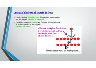Courant d’électrons et courant de trous
La circulation des électrons libres dans un matériau
SC est appelé courant d’électrons.
Le déplacement de trous (en fait non physique) dans
la structure du SC est appelé
courant de trous.
 