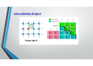 Semi-conducteurs de type N
 
