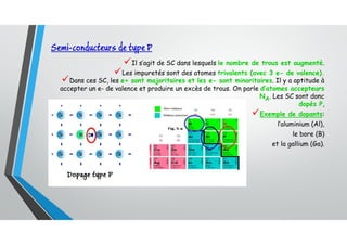 Semi-conducteurs de type P
Il s’agit de SC dans lesquels le nombre de trous est augmenté.
Les impuretés sont des atomes trivalents (avec 3 e- de valence).
Dans ces SC, les e+ sont majoritaires et les e- sont minoritaires. Il y a aptitude à
accepter un e- de valence et produire un excès de trous. On parle d’atomes accepteurs
NA. Les SC sont donc
dopés P,
Exemple de dopants:
l’aluminium (Al),
le bore (B)
et la gallium (Ga).
 