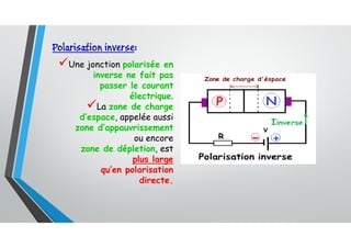 Polarisation inverse:
Une jonction polarisée en
inverse ne fait pas
passer le courant
électrique.
La zone de charge
d’espace, appelée aussi
zone d’appauvrissement
ou encore
zone de dépletion, est
plus large
qu’en polarisation
directe.
 
