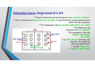 Polarisation inverse: élargissement de la ZCE
On part du principe que les charges de signe contraire s’attirent.
Les é- libres porteurs majoritaires de la région N sont attirés par la borne positive de la
source loin de la jonction.
En conséquence, des ions positifs additionnels sont créés.
De même pour les
trous avec la borne négative.
En conséquence, des ions
négatifs additionnels
sont créés.
La ZCE s’élargit alors avec une
réduction du nombre de
porteurs majoritaires.
La ZCE s’étend vers
la région la moins dopée.
 